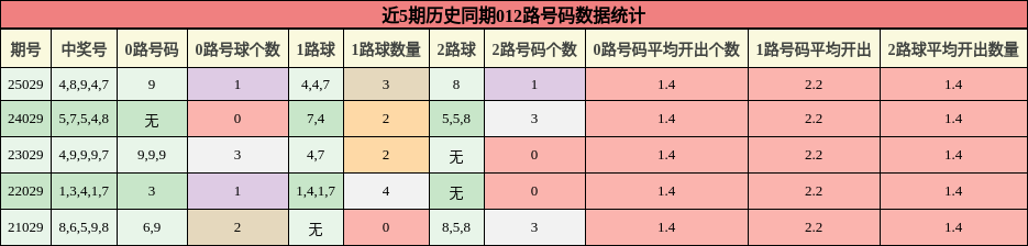 近5期历史同期012路号码数据统计