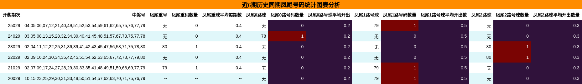 近6期历史同期凤尾号码统计图表分析