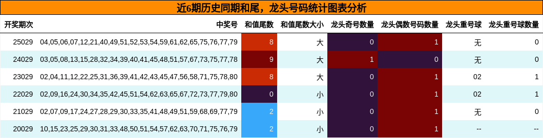 近6期历史同期龙头号码统计图表分析