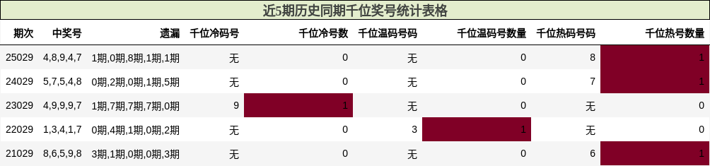 近5期历史同期千位奖号统计表格