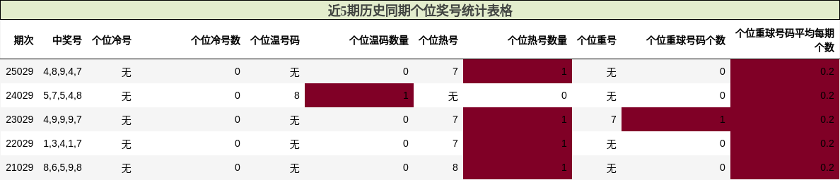 近5期历史同期个位奖号统计表格