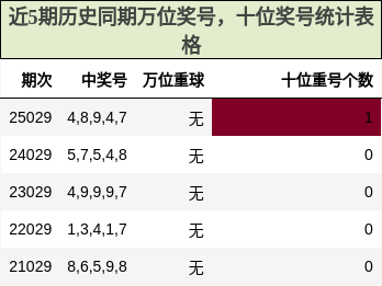 近5期历史同期万位奖号，十位奖号统计表格