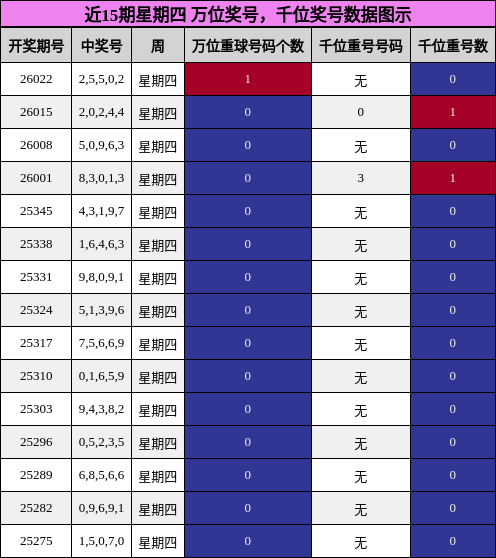 近15期星期四 万位奖号，千位奖号数据图示