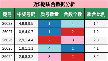 近5期质合数据分析