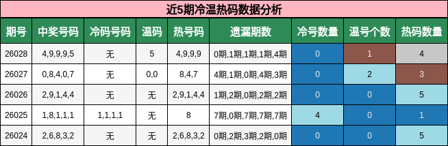 近5期冷温热码数据分析