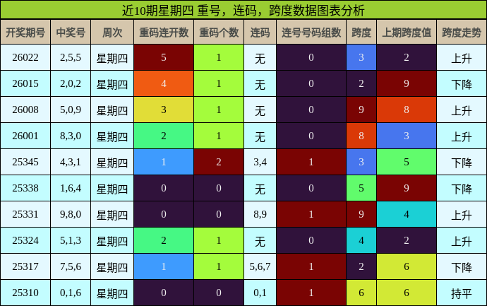 近10期星期四 重号，连码，跨度数据图表分析