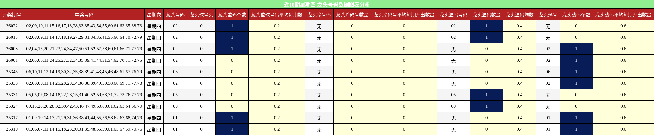 近10期星期四 龙头号码数据图表分析