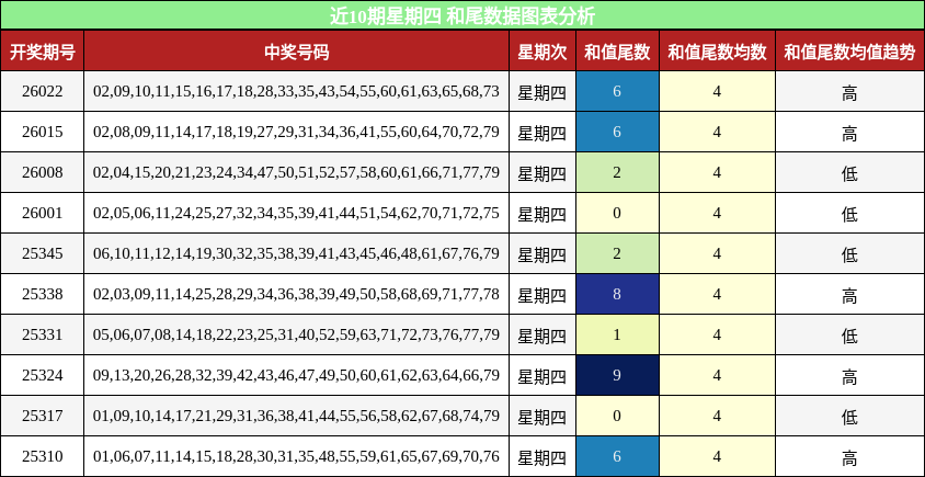 近10期星期四 和尾数据图表分析