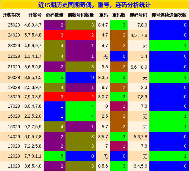 奇偶分析，重号分析，连码分析