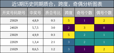 质合分析，跨度分析，奇偶分析