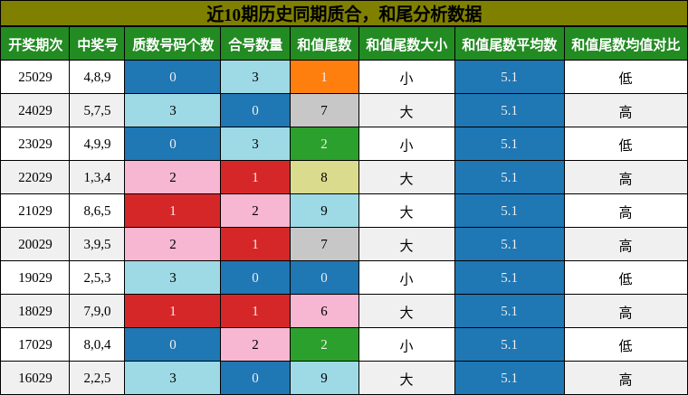 质合分析，和尾分析