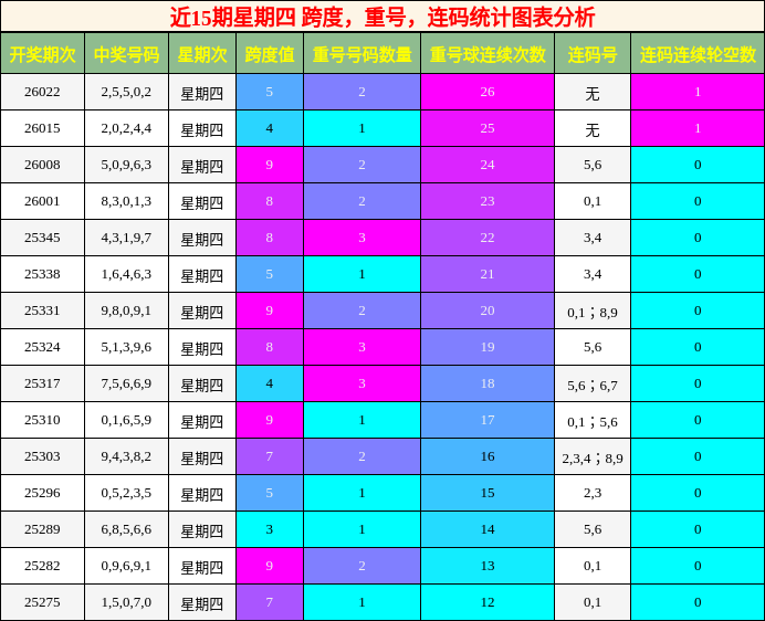 近15期星期四 跨度，重号，连码统计图表分析