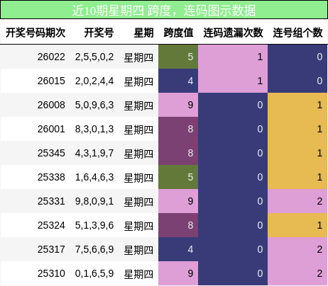 跨度分析，连码分析