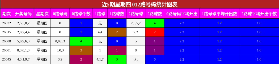 近5期星期四 012路号码统计图表