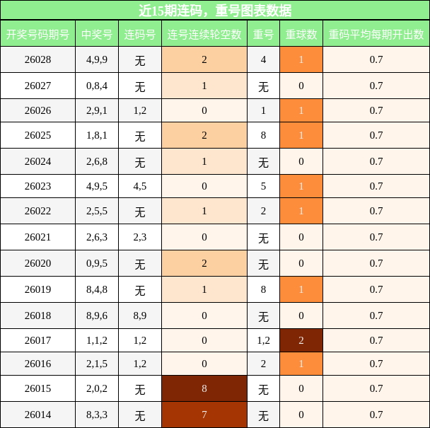 连码分析，重号分析