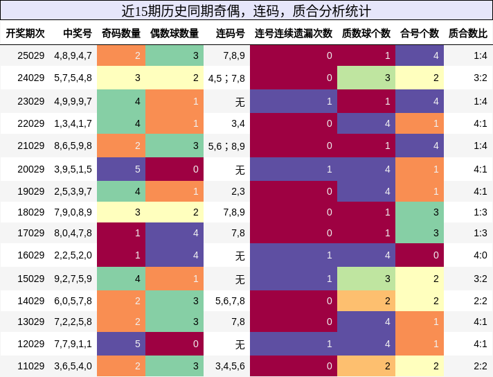 奇偶分析，连码分析，质合分析
