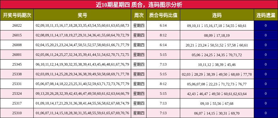 质合分析，连码分析