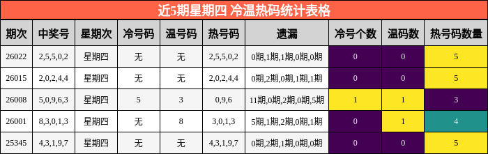 近5期星期四 冷温热码统计表格