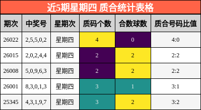 近5期星期四 质合统计表格