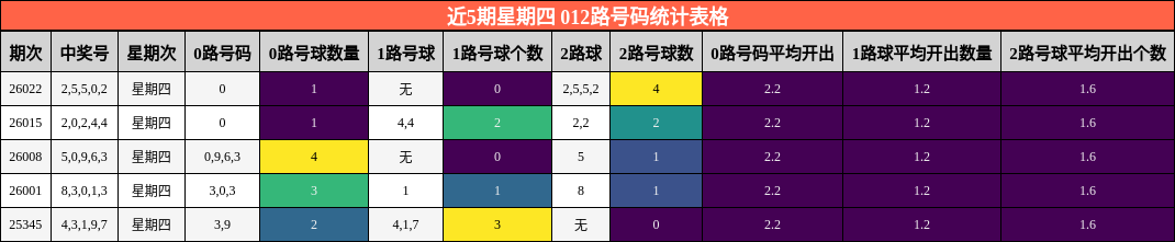 近5期星期四 012路号码统计表格