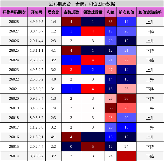 质合分析，奇偶分析，和值分析