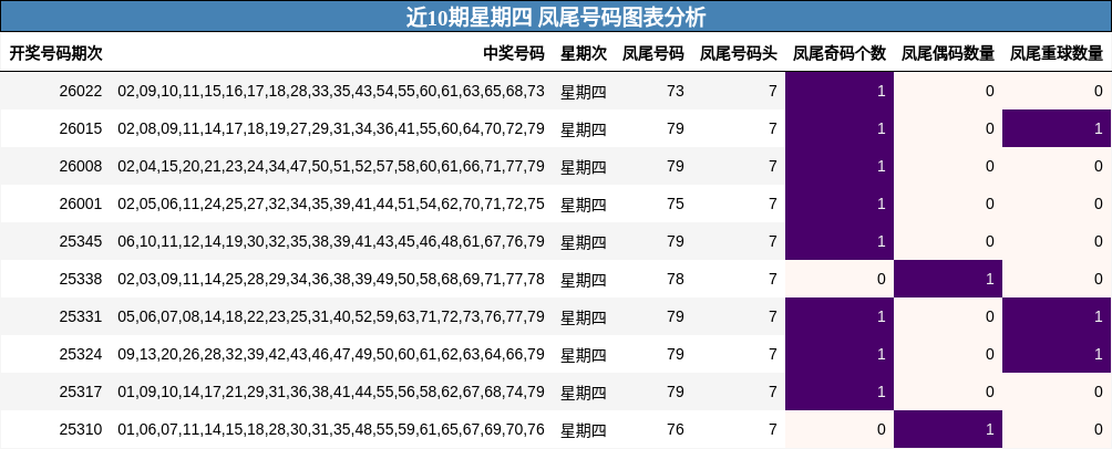 近10期星期四 凤尾号码图表分析