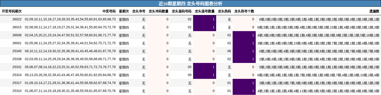 近10期星期四 龙头号码图表分析