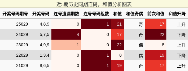 连码分析，和值分析