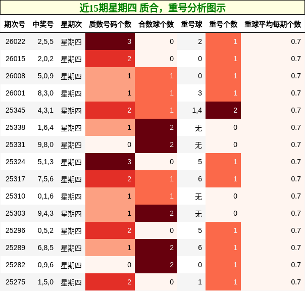 质合分析，重号分析