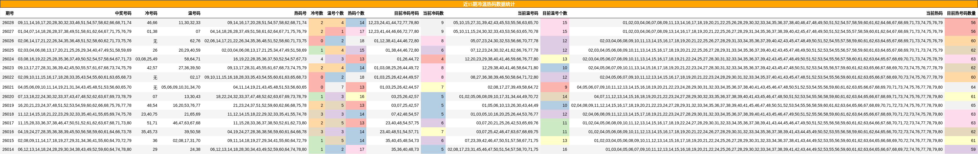 近15期冷温热码数据统计