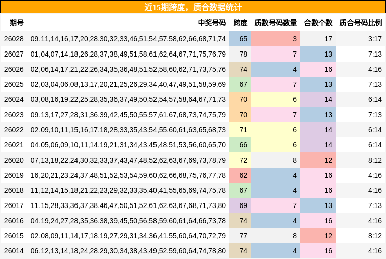 近15期跨度，质合数据统计