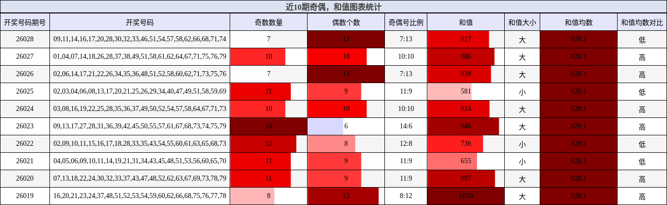 近10期奇偶，和值图表统计