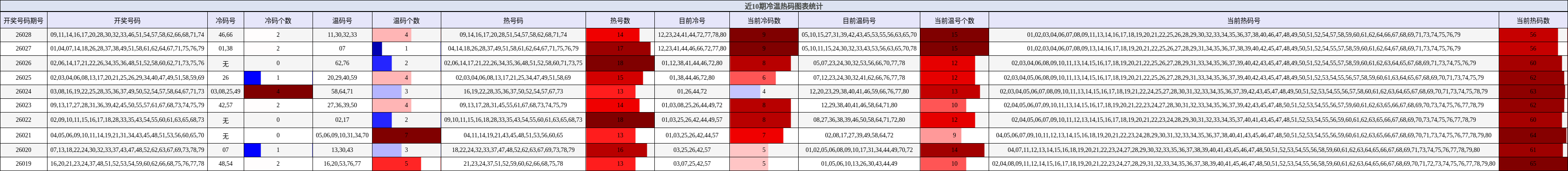 近10期冷温热码图表统计