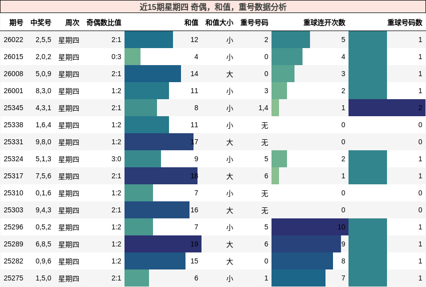 近15期星期四 奇偶，和值，重号数据分析