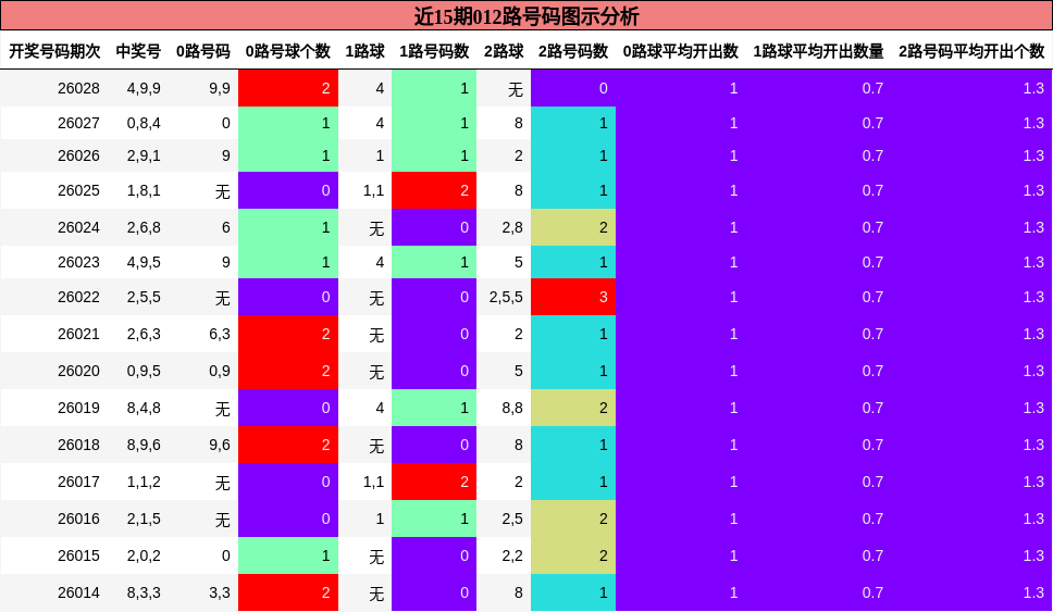 近15期012路号码图示分析