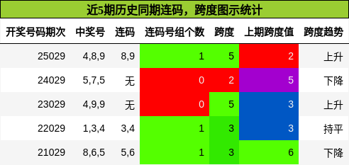 近5期历史同期连码，跨度图示统计
