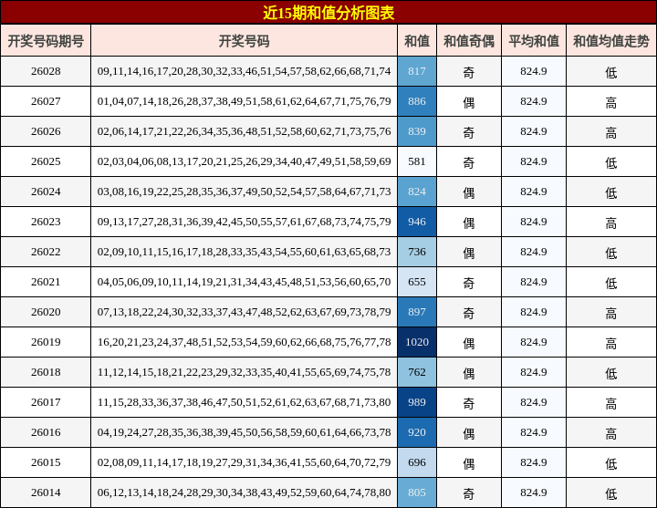 近15期和值分析图表