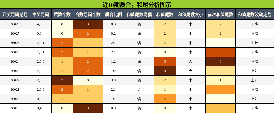 质合分析，和尾分析