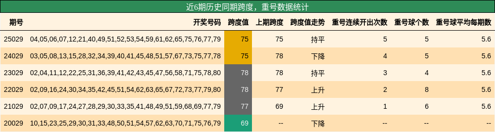 跨度分析，重号分析