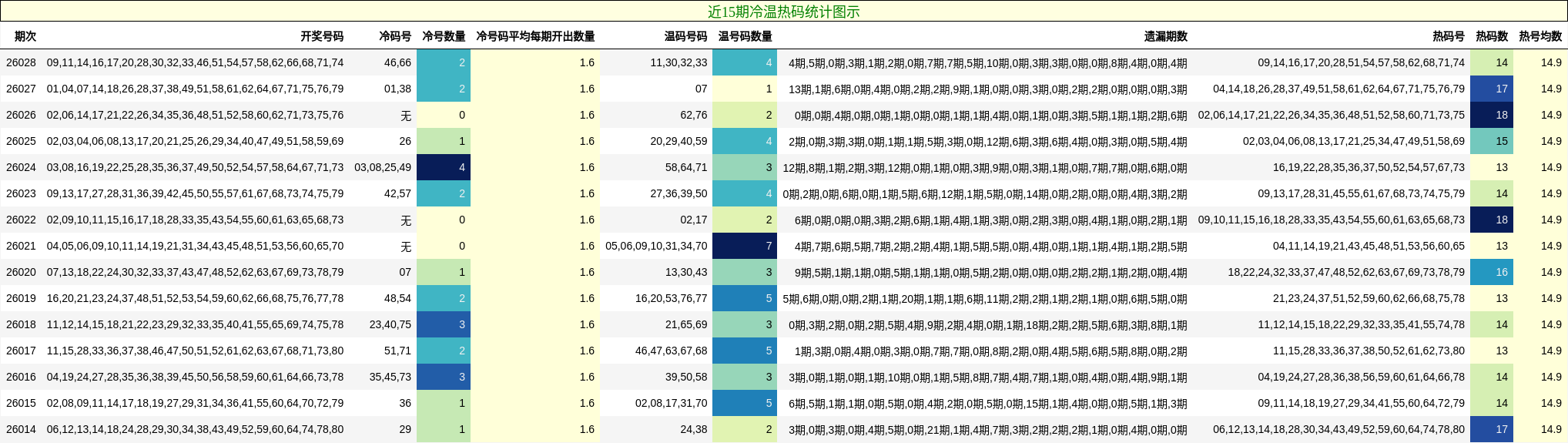 近15期冷温热码统计图示
