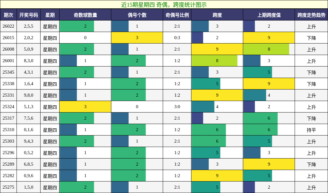 近15期星期四 奇偶，跨度统计图示