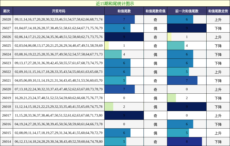 近15期和尾统计图示