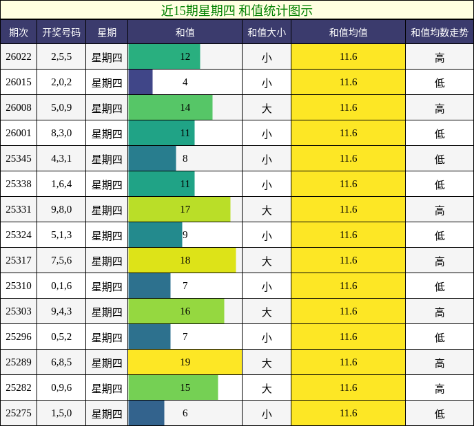 近15期星期四 和值统计图示