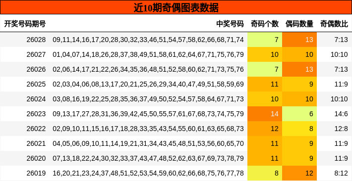 近10期奇偶图表数据