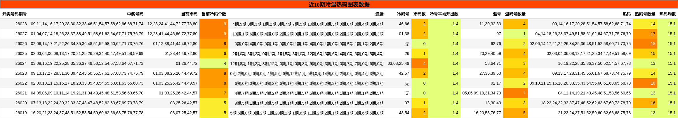 近10期冷温热码图表数据