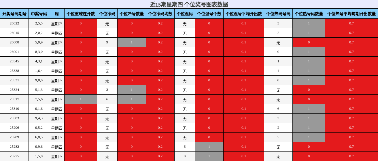 近15期星期四 个位奖号图表数据