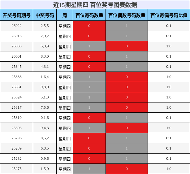 近15期星期四 百位奖号图表数据