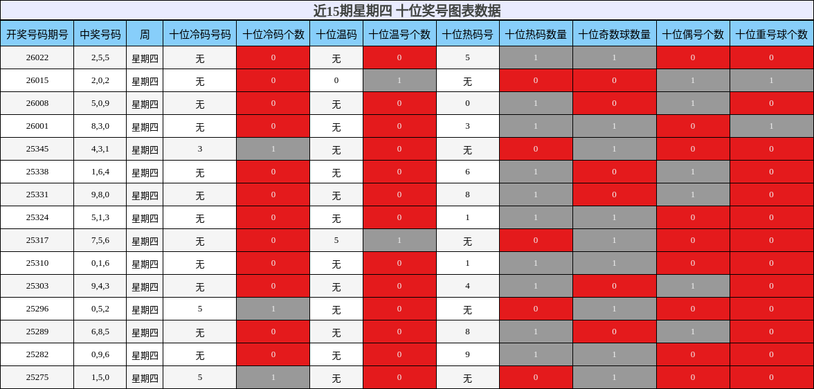 近15期星期四 十位奖号图表数据