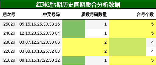 红球近5期历史同期质合分析数据