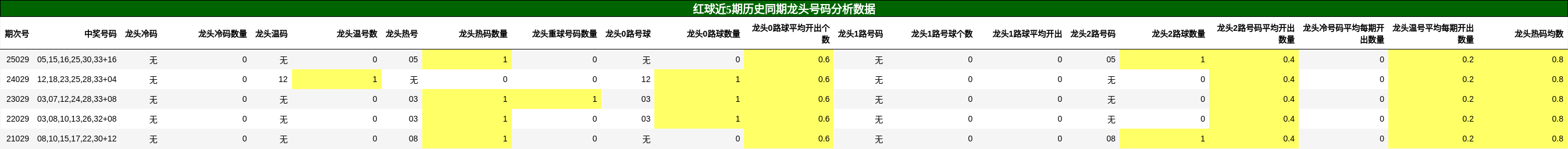 红球近5期历史同期龙头号码分析数据